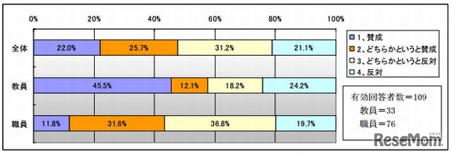 選考開始時期の賛否（教職員）