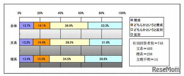就活解禁時期の賛否（大学生）