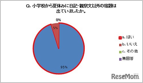 小学校から夏休みに日記・観察文以外の宿題は出ていましたか