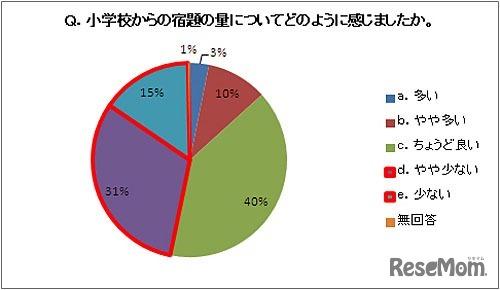 小学校からの宿題の量については、どのように感じましたか