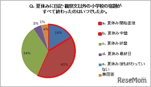 夏休みに日記・観察文以外の小学校の宿題がすべて終わったのはいつでしたか