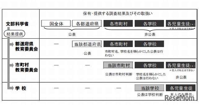 結果の取扱いについて