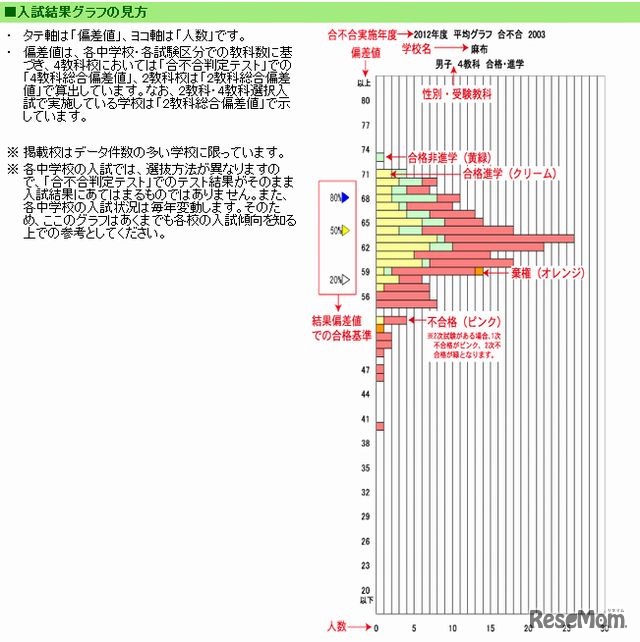 入試結果グラフの見方