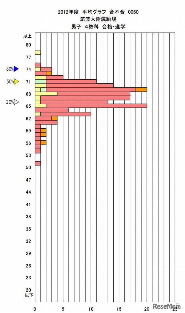 2013年入試結果グラフ（筑波大附属駒場）