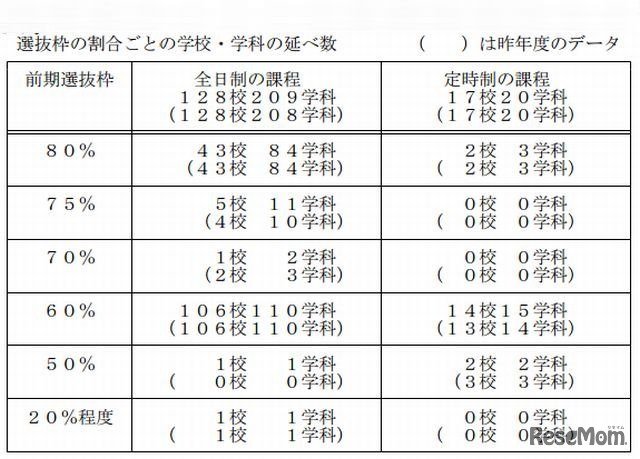 選抜枠の割合ごとの学校・学科の延べ数