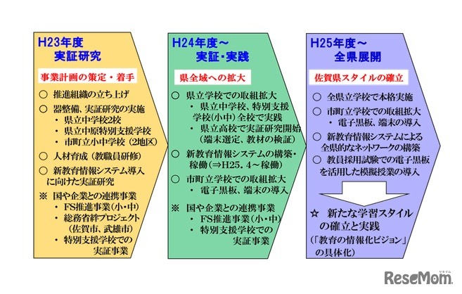 先進的ICT利活用教育推進事業