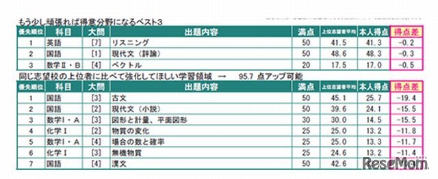 成績表：優先学習順位を表示