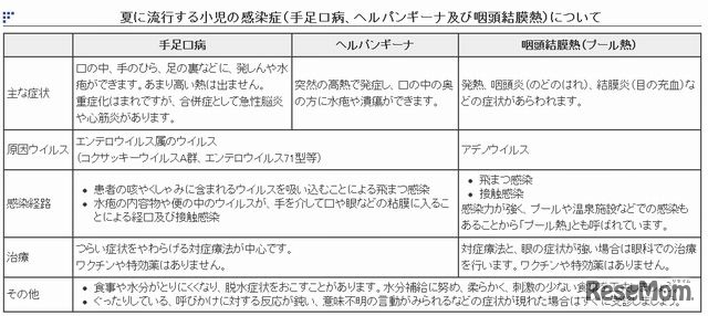 夏に流行する小児の感染症について