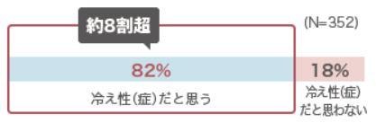 昨年の夏（7‐8月）に感じた身体の不調（血めぐり研究会公式サイトより）