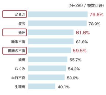 冷え性（症）の女性で昨年の夏（7‐8月）に感じた身体の不調（血めぐり研究会公式サイトより）