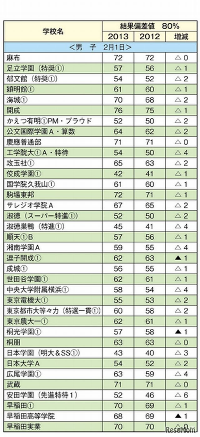 2014年首都圏中学入試展望（男子・2月1日）