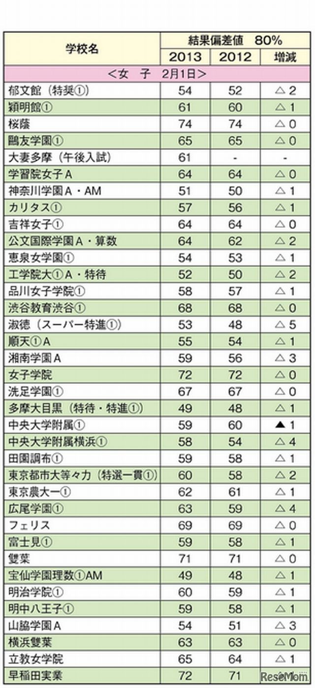 2014年首都圏中学入試展望（女子・2月1日）