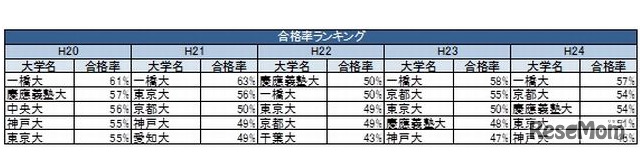 合格率ランキング
