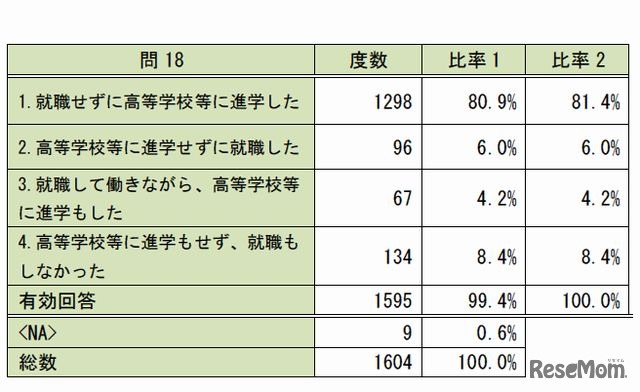 中学卒業後の進路状況