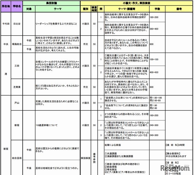2013年度都立高校推薦入試のテーマ（一部）