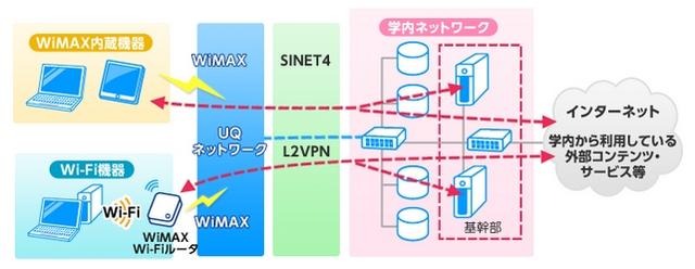 「モバイルWiMAXキャンパスネットワーク接続サービス」の概要