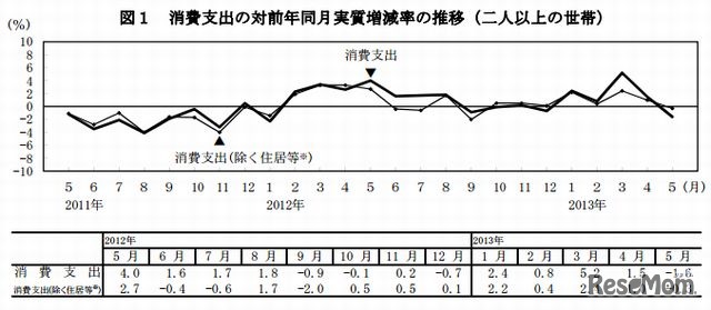 消費支出の推移