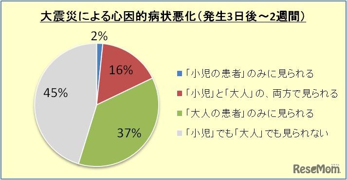 大震災による心因的病状悪化