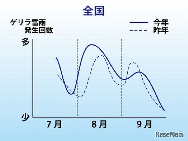 ゲリラ雷雨発生傾向グラフ