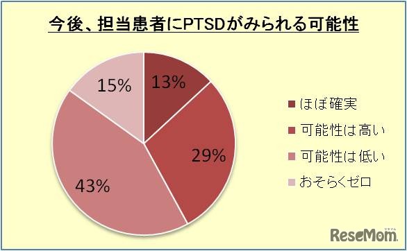 今後、担当患者にPTSDがみられる可能性