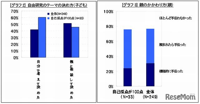 自由研究のテーマの決め方（子ども）と親のかかわり方（親）