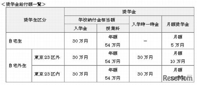 奨学金給付額一覧