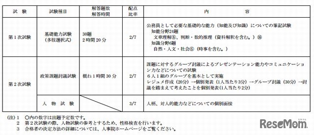 総合職試験（院卒者試験）法務区分の試験科目・方法
