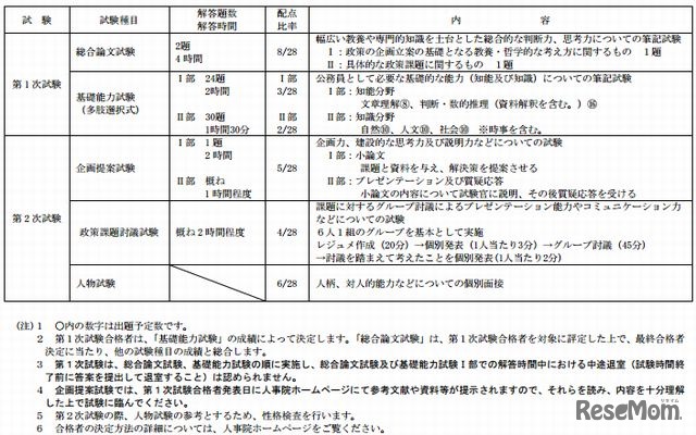 総合職試験（大卒程度試験）教養区分の試験科目・方法