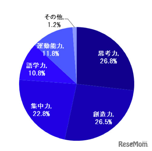 今の子どもたちに求められている能力は何だと考えますか