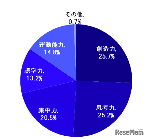 伸ばしてあげたいお子様の能力は何ですか。上位 3 つお選びください