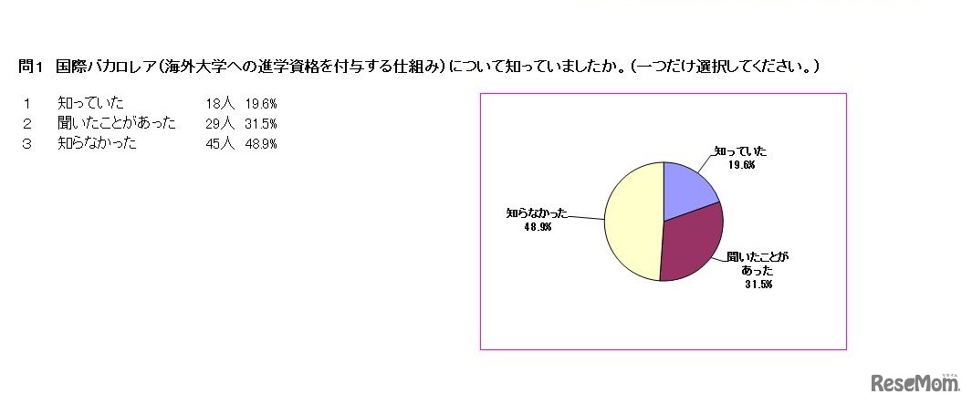 国際バカロレアについて知っていたか