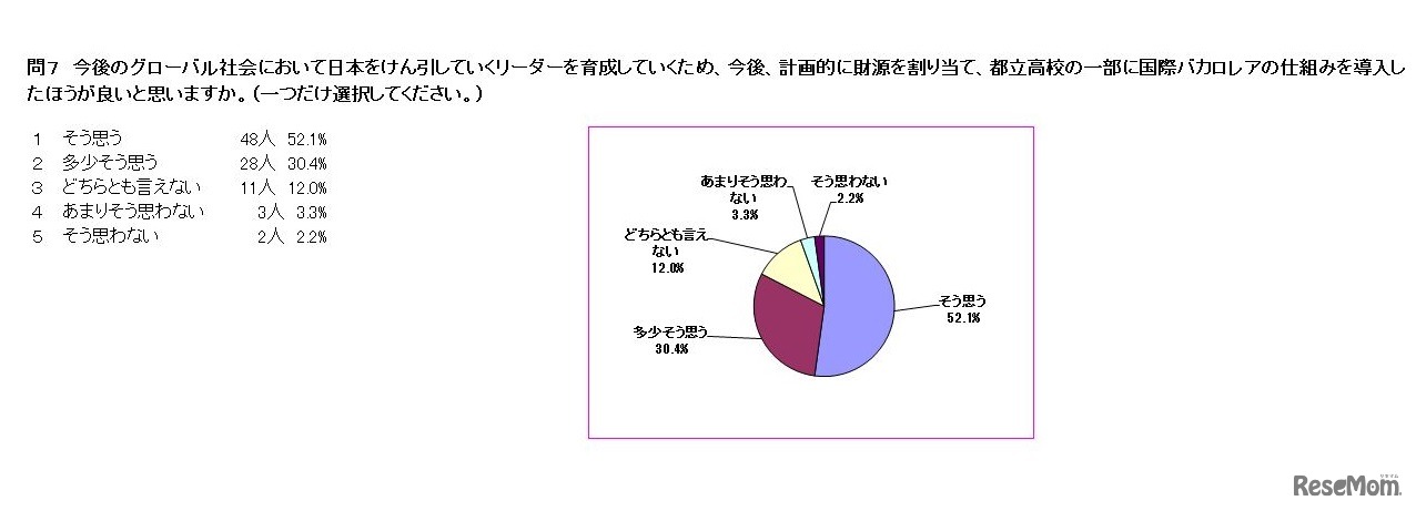 都立高校の一部に国際バカロレアの仕組みを導入したほうが良いと思うか