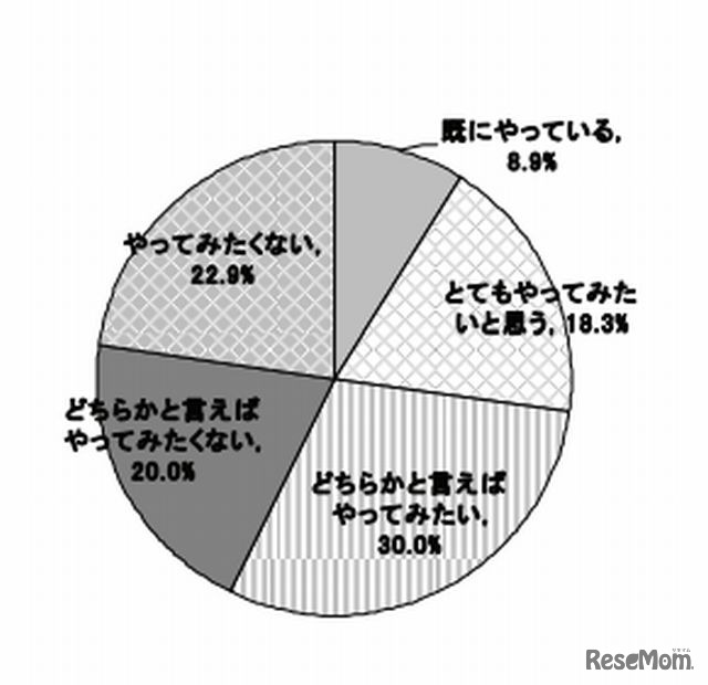 情報端末を使った習い事への関心