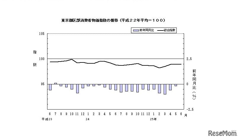 東京都区部消費者物価指数の推移