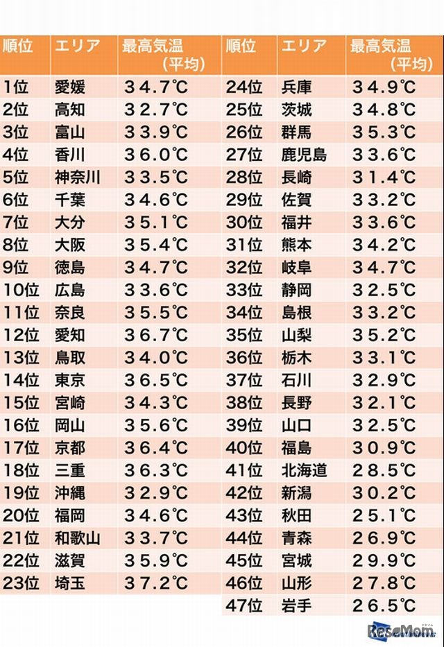 都道府県別の夏バテランキング