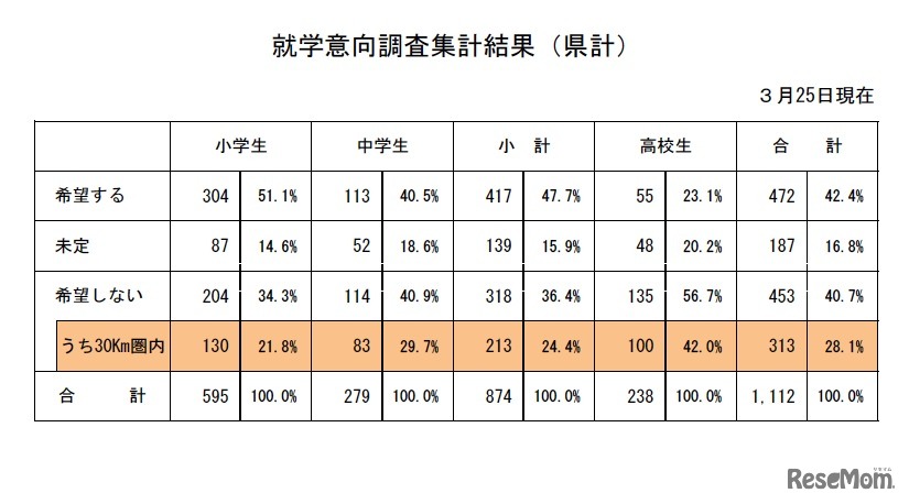 就学意向調査集計結果（3月25日現在 県計）