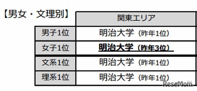 男子・女子・文系・理系すべてで1位を獲得