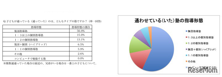 子どもが通っている（いた）のは、どんなタイプの塾ですか？（単一回答）