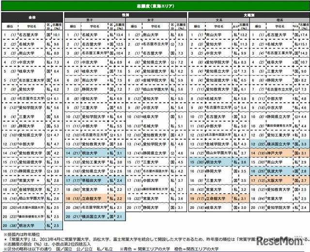 志願したい大学ランキング（東海）
