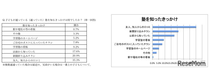 子どもが通っている（いた）塾を知るきっかけは何でしたか？（単一回答）
