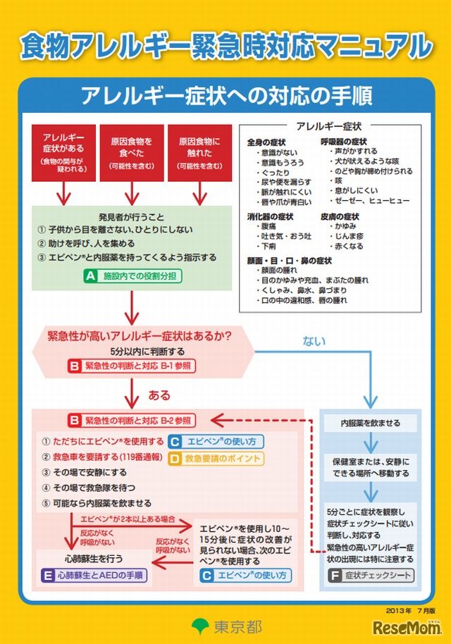 食物アレルギー緊急時対応マニュアル