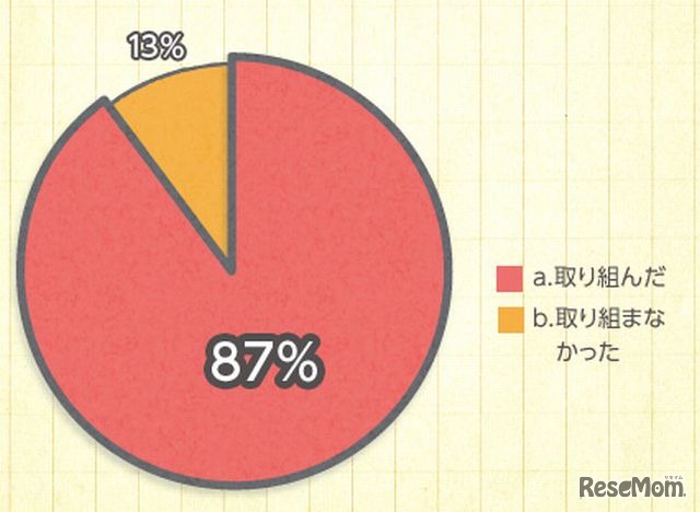 夏休み中、小学校の宿題以外の学習に取り組んでいたか