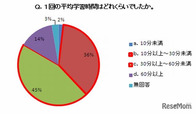 1回の平均学習時間