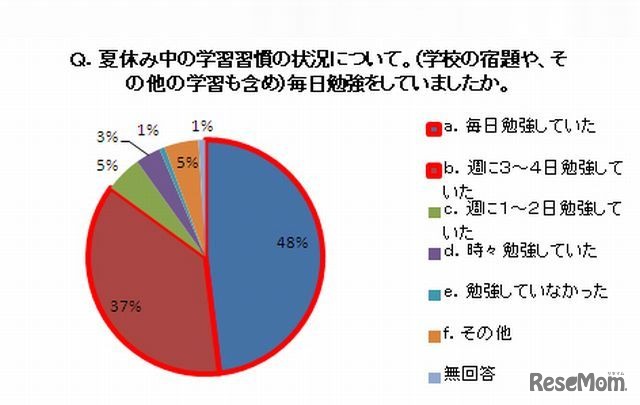 毎日勉強をしていたか