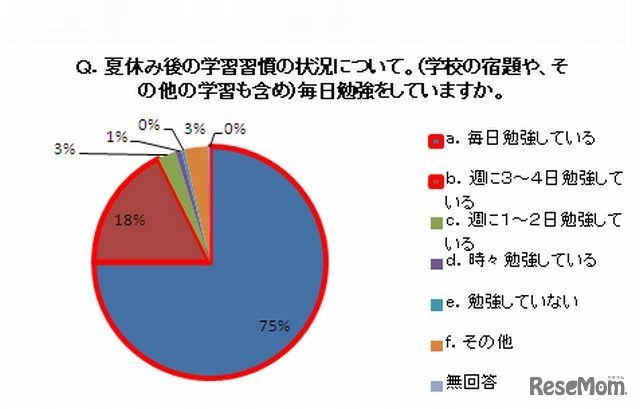 夏休み後の学習頻度