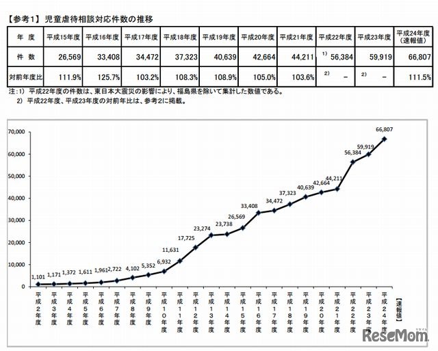 児童虐待相談対応件数の推移