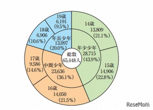 刑法犯少年の年齢別検挙人員および構成比
