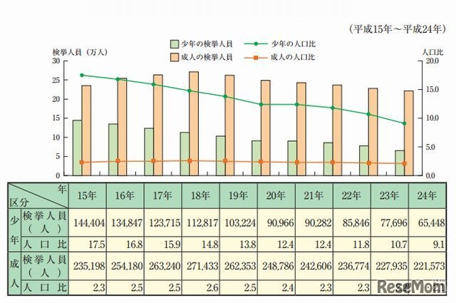 刑法犯少年の検挙人員および人口比の推移