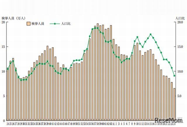 昭和24年以降における刑法犯少年の検挙人員および人口比の推移