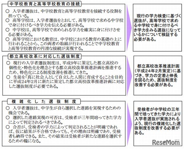 現行の都立高校入試制度における課題